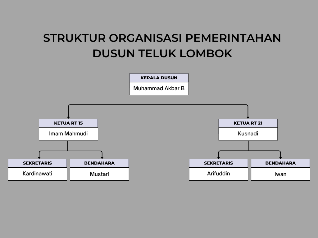 Struktur Pemerintah Dusun